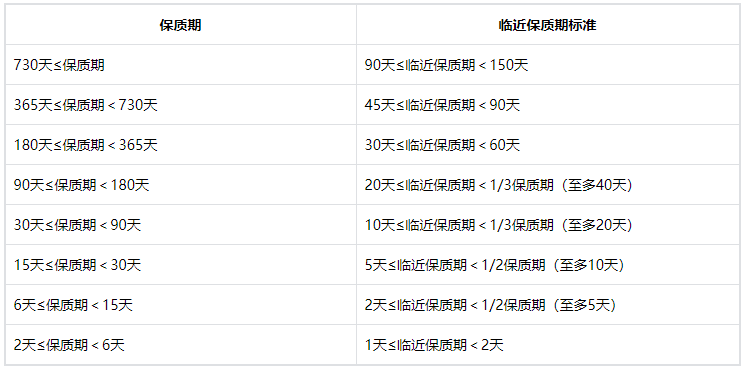 抖音平臺商品臨近保質(zhì)期標準